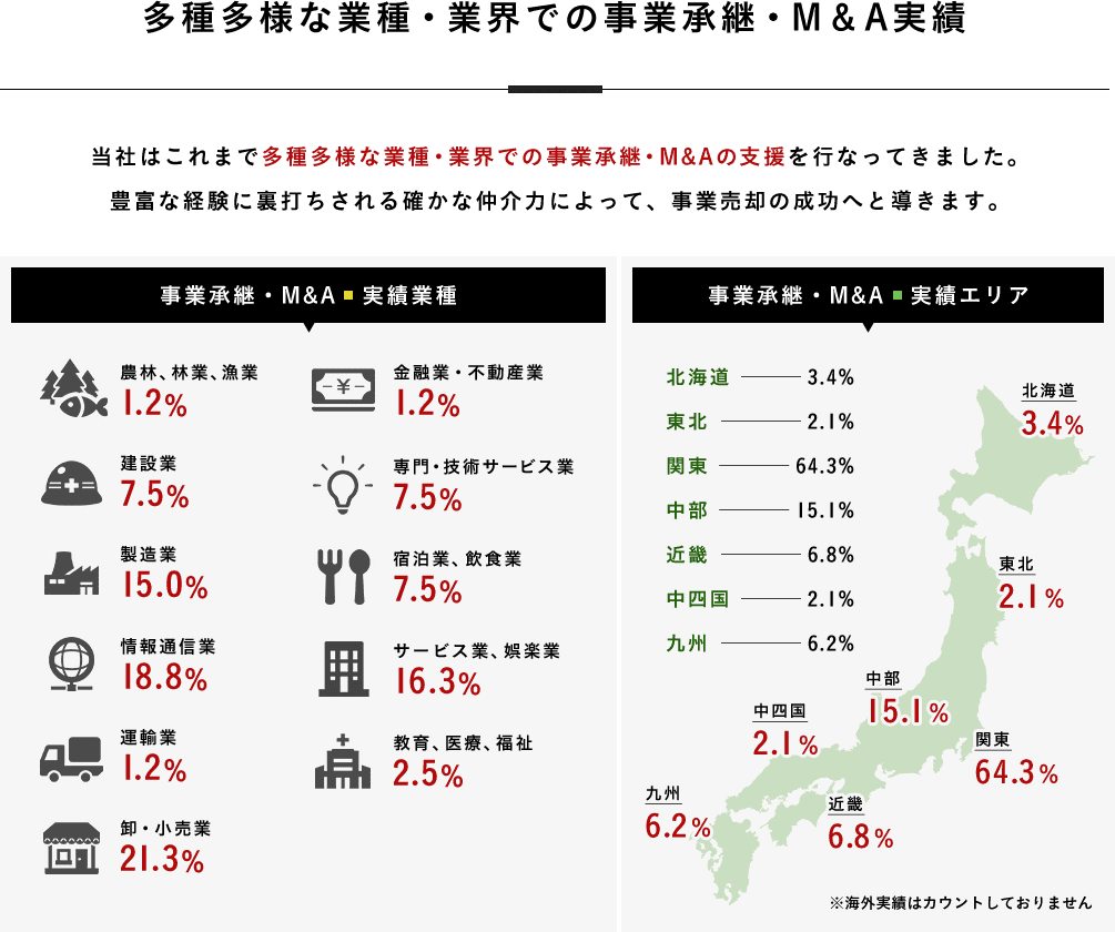 多種多様な業種・業界での事業承継・M＆A実績