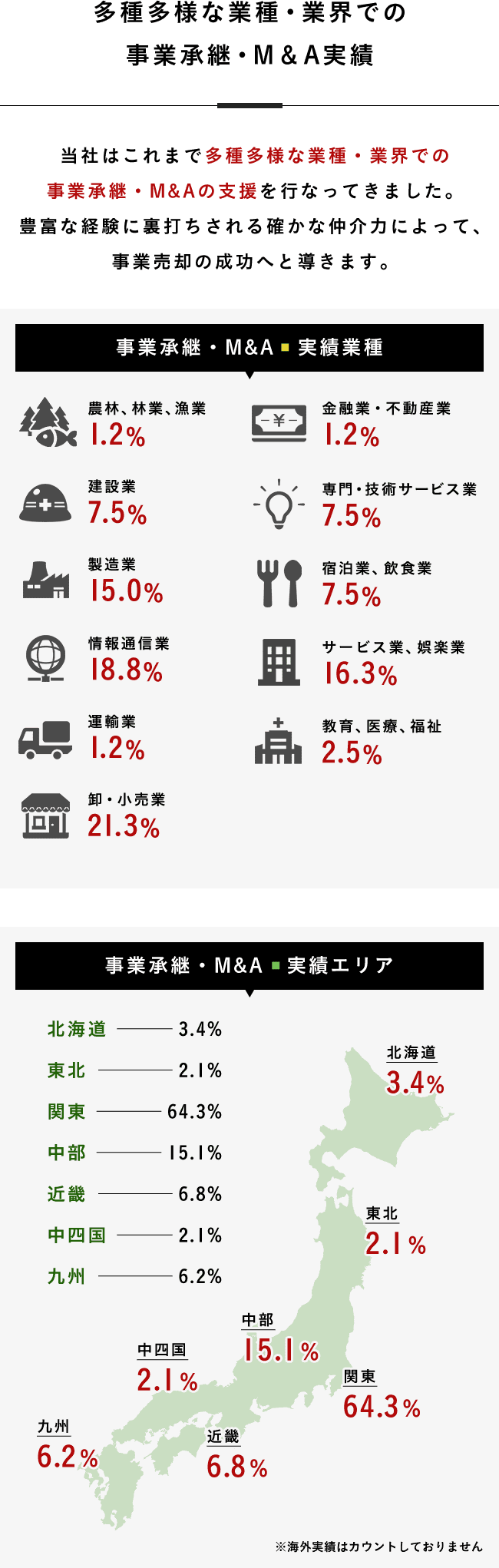 多種多様な業種・業界での事業承継・M＆A実績