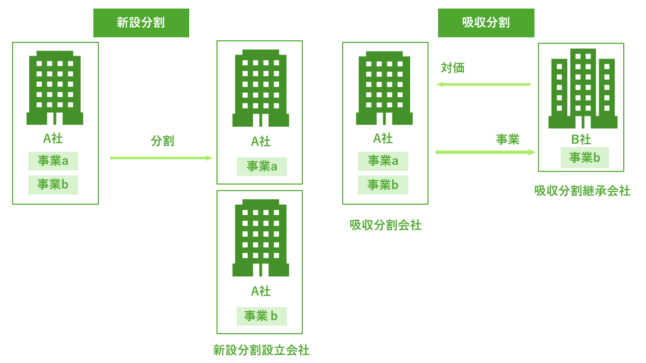 新設分割と吸収分割の図解