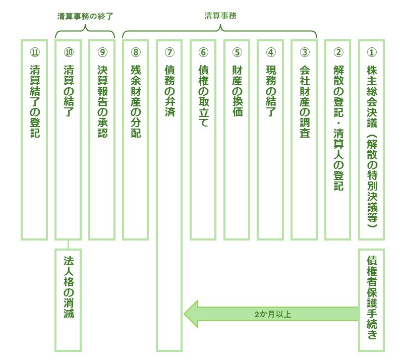 有限会社の廃業（解散・清算）の流れ