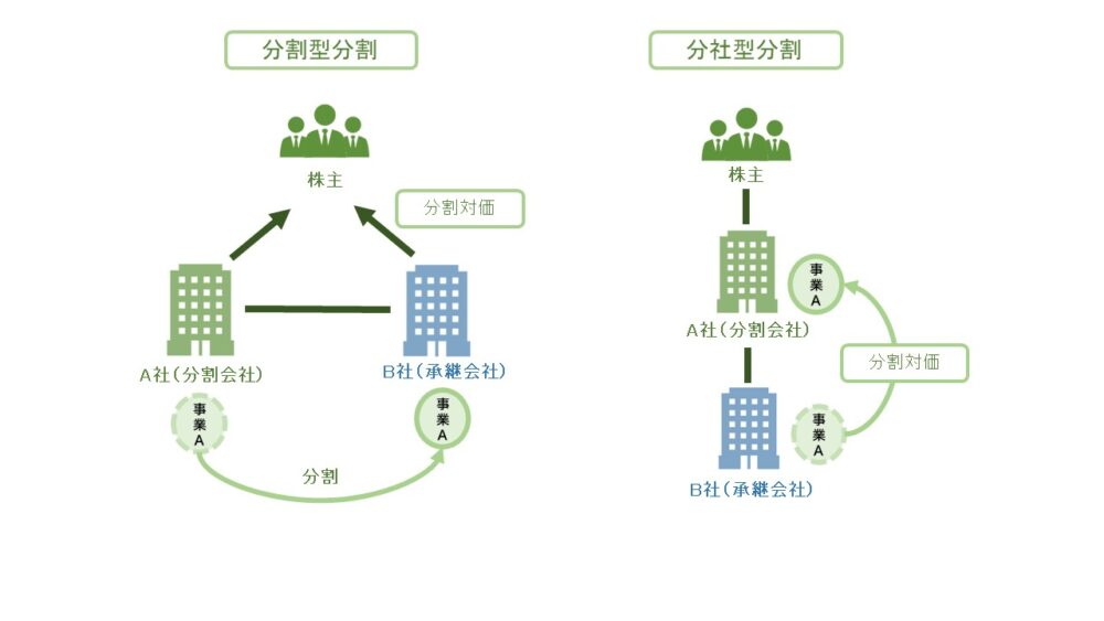 分社型分割と分割型分割