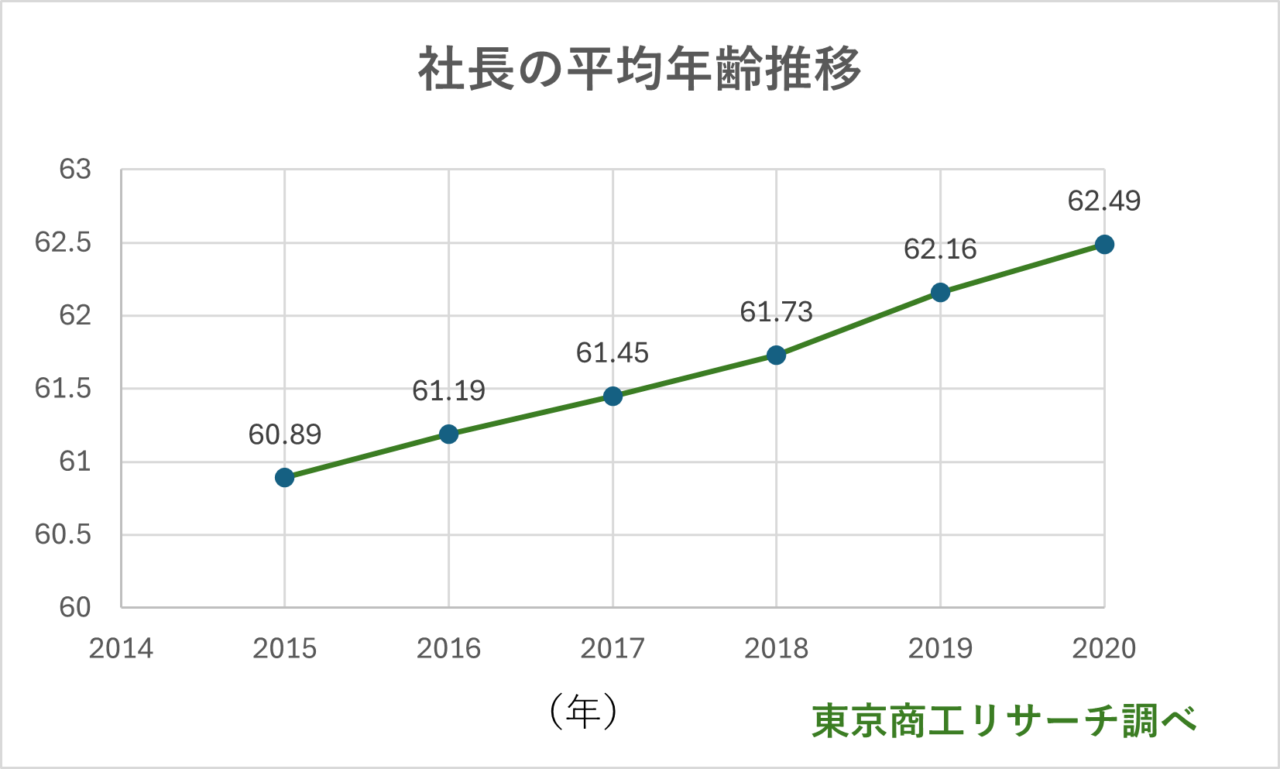 社長の平均年齢の推移