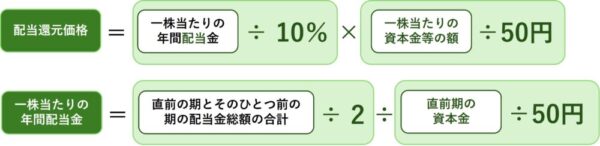 配当還元方式の計算式