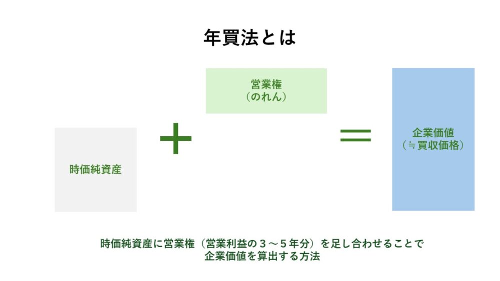 年買法（年倍法）とは