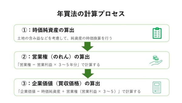 年買法（年倍法）の計算方法