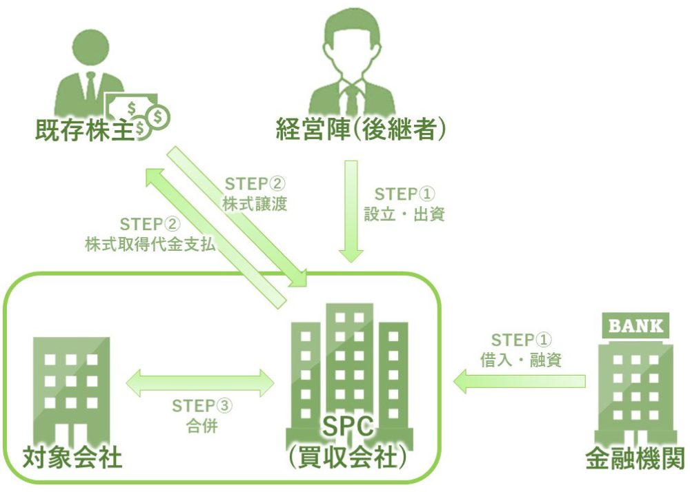MBO（マネジメントオブバイアウト）の流れ