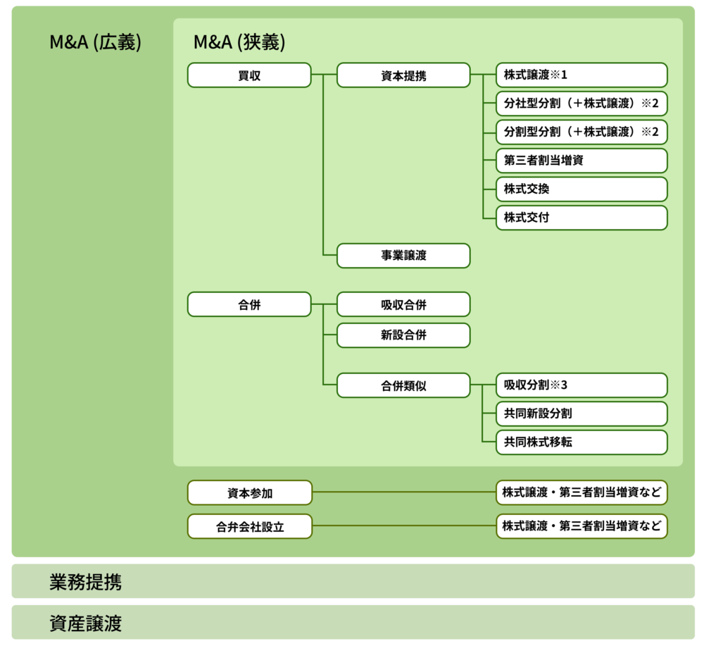 M&Aの方法・スキームのすべて