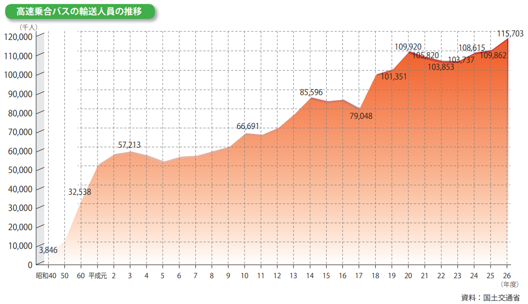 高速バスの乗客数の推移