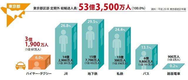 東京都内のタクシー乗客数の推移