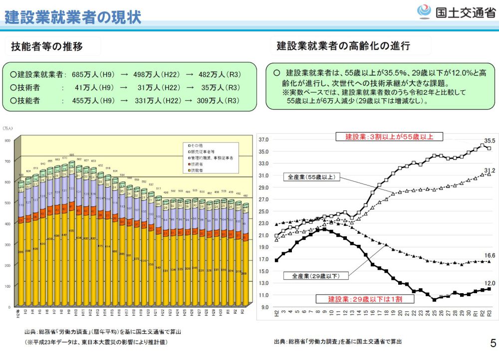 建設業就業者の数と高齢化の現状