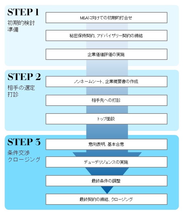 M&Aの流れ、フロー（初期的検討～クロージングまで）