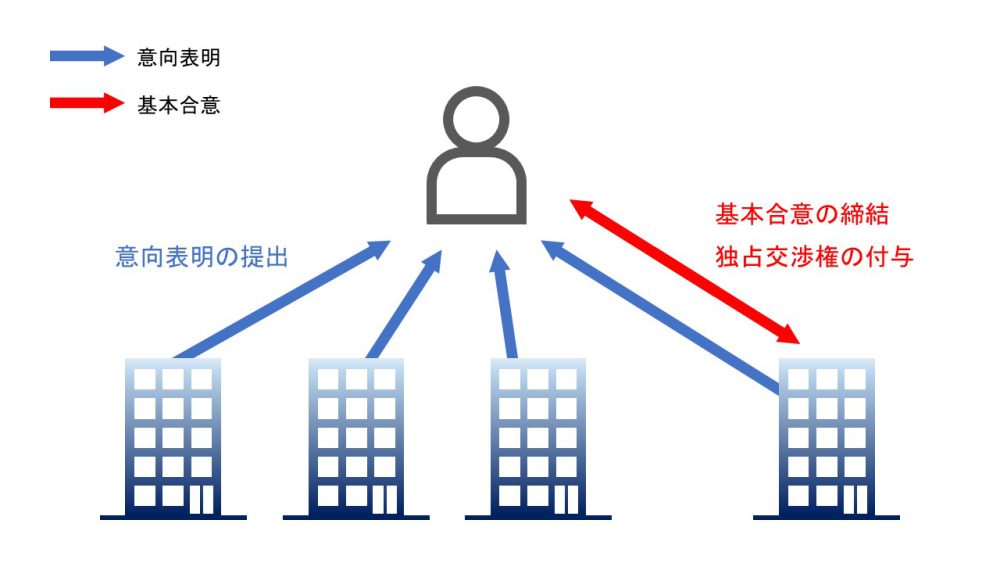 意向表明から基本合意の締結の流れ