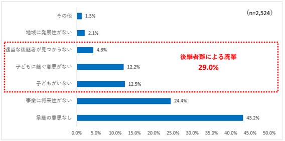 廃業予定の中小企業の廃業理由と事業承継に対する意識