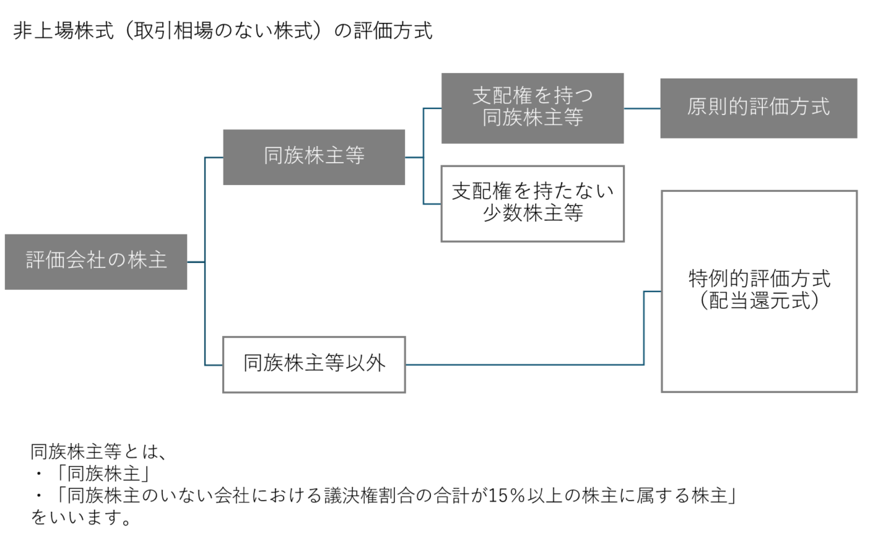 非上場株式（取引相場のない株式）の評価方式