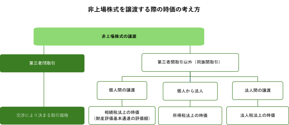 非上場株式を譲渡する際の時価