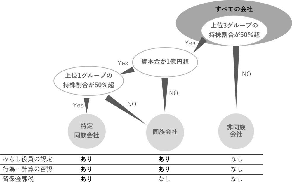 特定同族会社とは（行為計算の否認など）