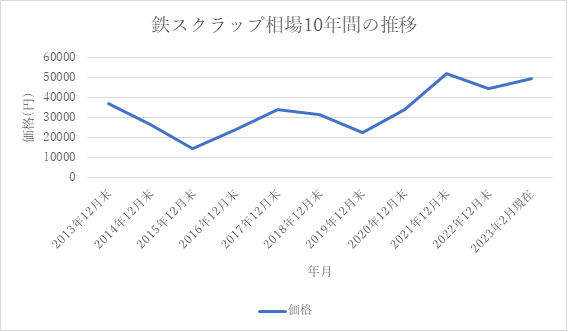 鉄スクラップ相場10年間の推移