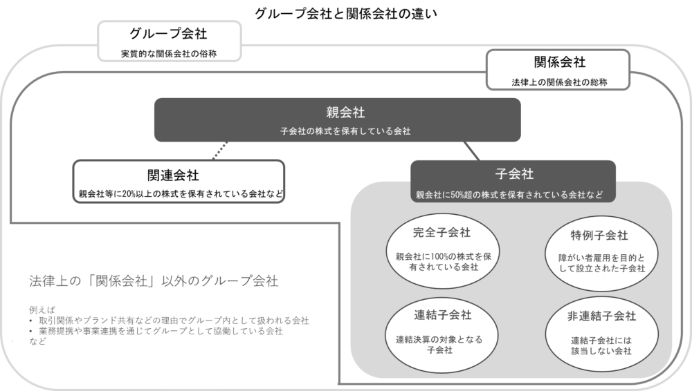 グループ会社・関係会社・子会社・関連会社の範囲・違いとは