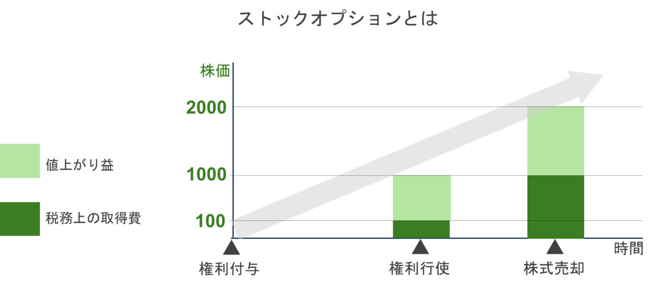 ストックオプションとは（しくみ）