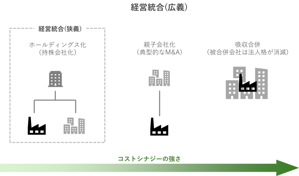 M&Aによる経営統合とは（株式譲渡による買収、吸収合併との違い）