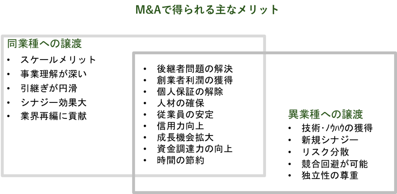 同業種・異業種とのM&A（譲渡）の目的・得られるメリット