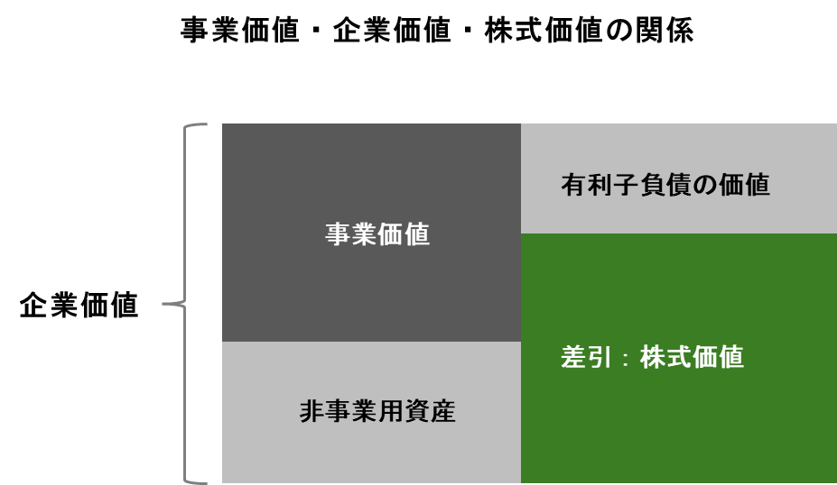 M&Aにおける企業価値・事業価値・株式価値の関係・違い