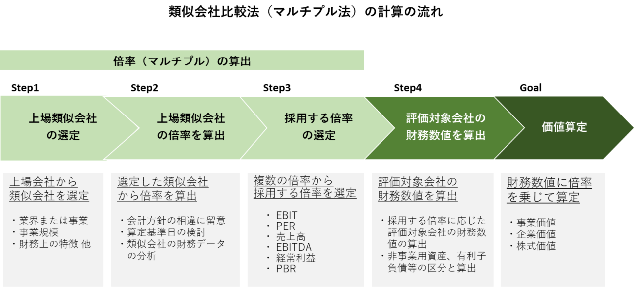 類似会社比較法（マルチプル法）による価値評価の計算の流れ