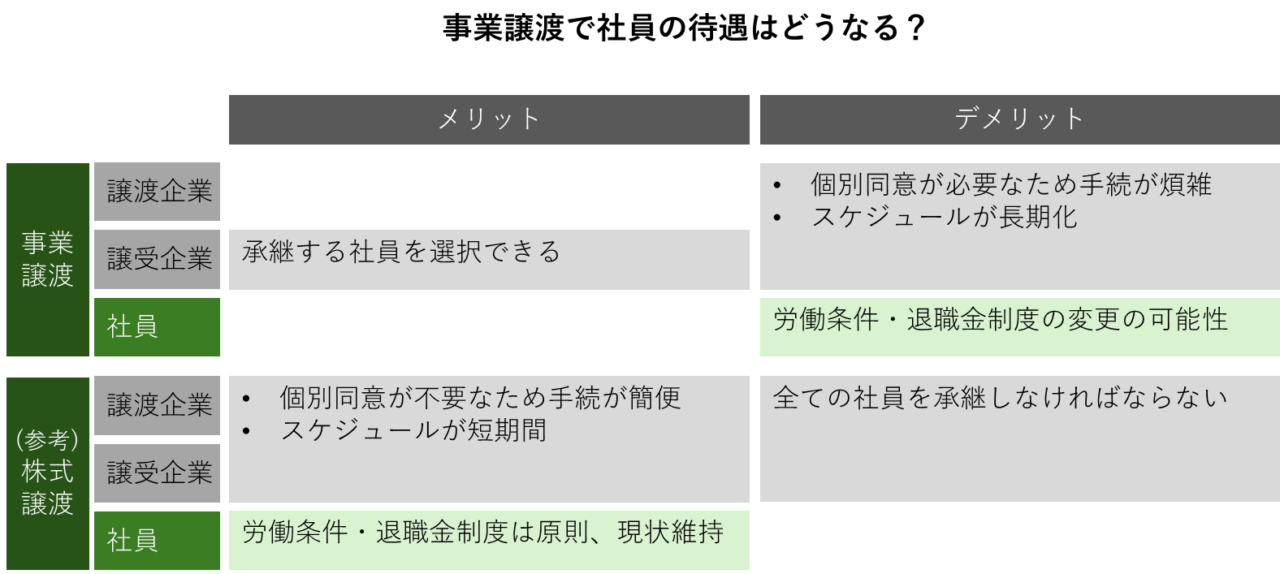 事業譲渡で社員の待遇はどうなる？