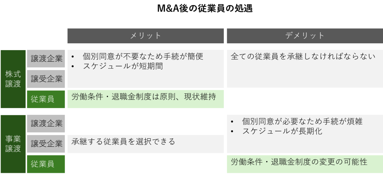 M&A後の従業員の処遇・待遇（株式譲渡と事業譲渡の違い）