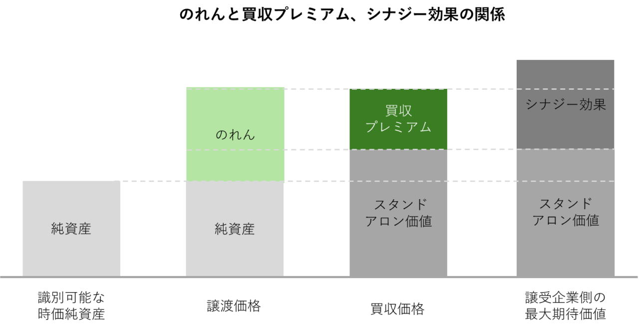 M&Aにおける「のれん」と買収プレミアム、シナジー効果の関係
