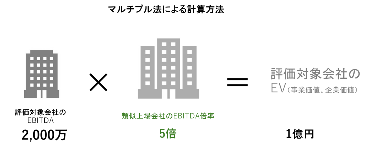 マルチプル法による計算方法（EV/EBITDA倍率、EBITDAマルチプル）