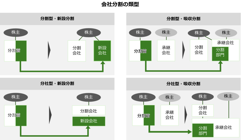 分割型分割と分社型分割の違い