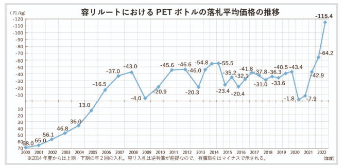 容リルートにおけるPETボトルの落札平均価格の推移