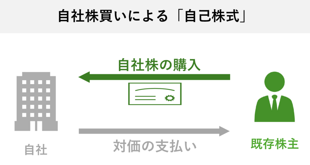 自己株式とは（自己株式の取得）