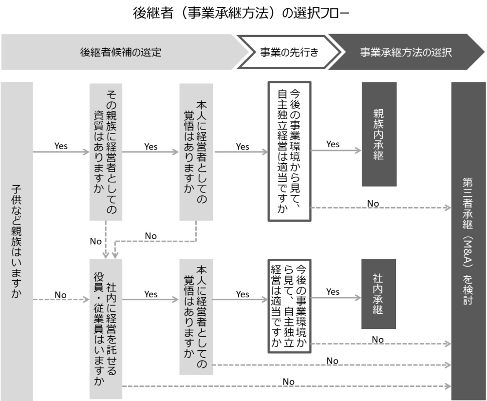 後継者選定・事業承継方法の選択のフローチャート