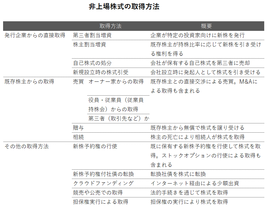 非上場株式を取得する場合・方法