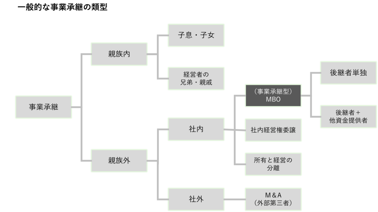 事業承継の類型