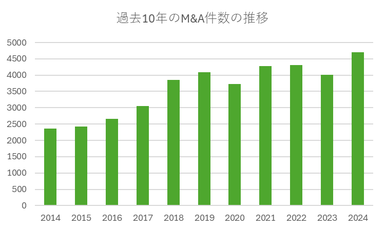 過去10年間のM&A件数の推移（2024年の日本企業のM&A件数は過去最多）