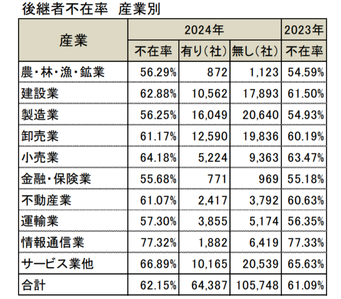 後継者不在率（業界別・産業別）