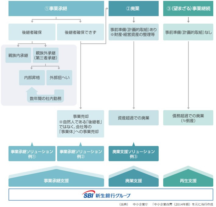 SBI新生銀行による事業承継支援