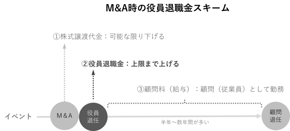 M&A時の役員退職金スキーム（節税スキーム）