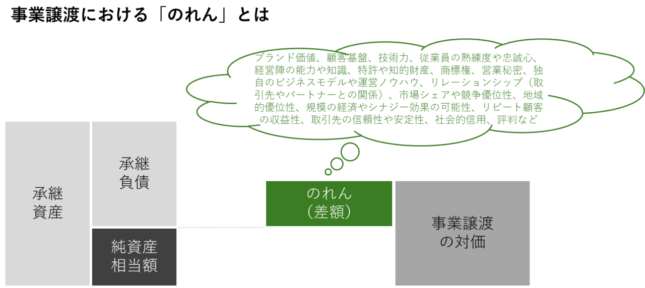 事業譲渡における「のれん」とは