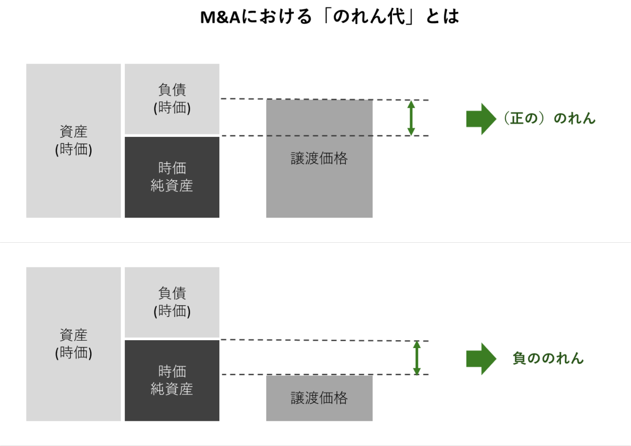 M&Aにおける「のれん代」とは
（正ののれん、負ののれん）