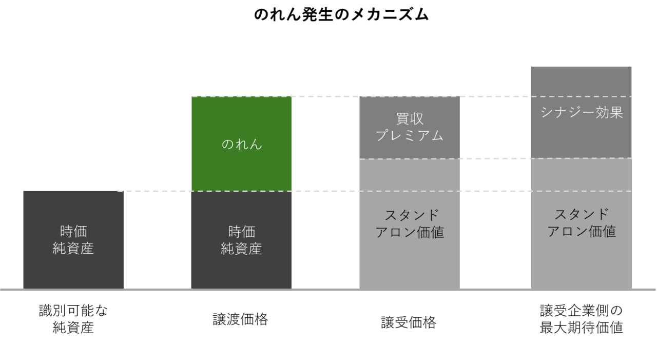 のれんが発生する理由