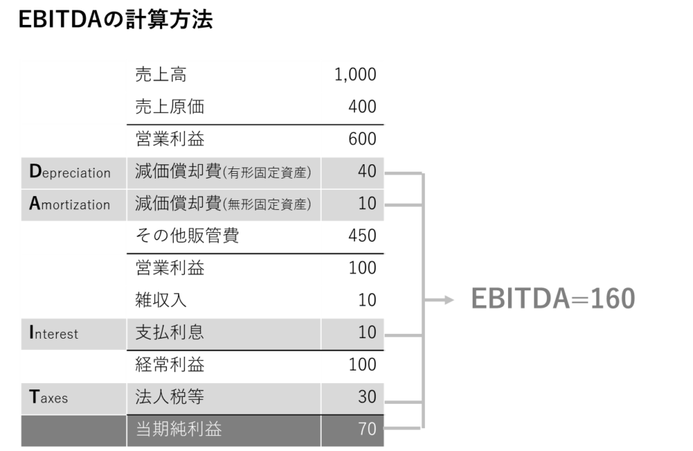 EBITDAの計算方法・計算式