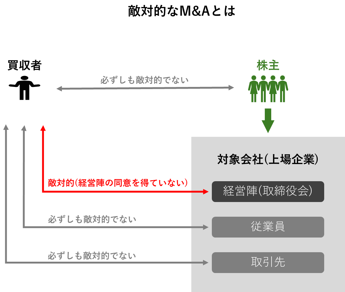 敵対的買収・敵対的M&A・同意なき買収・同意なきM&A