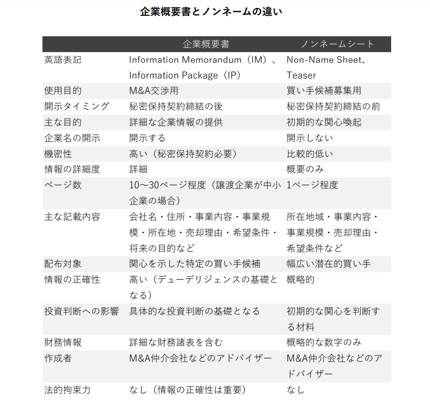 企業概要書（IM）とノンネームシート（ティーザー）の違い