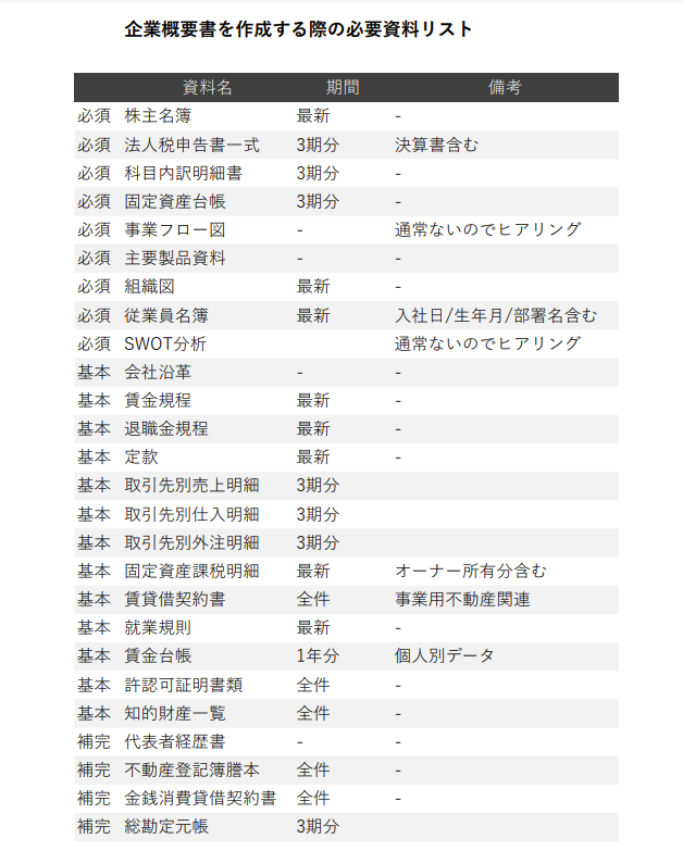 企業概要書（IM）を作成する際の必要資料リスト