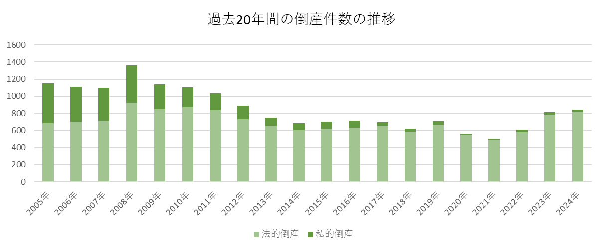 過去20年間の倒産件数の推移