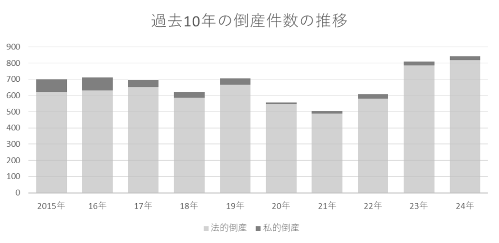 過去10年間の倒産件数の推移